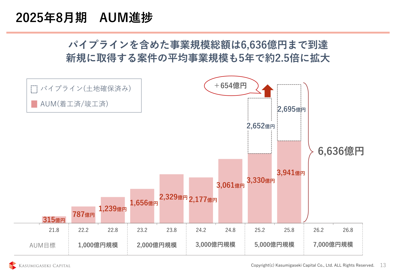 2025年8月期 AUM進捗