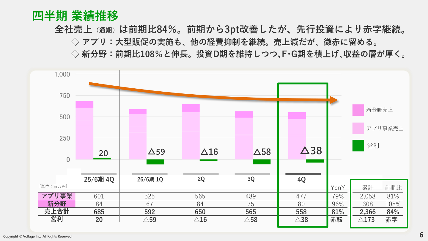 四半期業績推移(アプリ事業・新分野・営業利益)