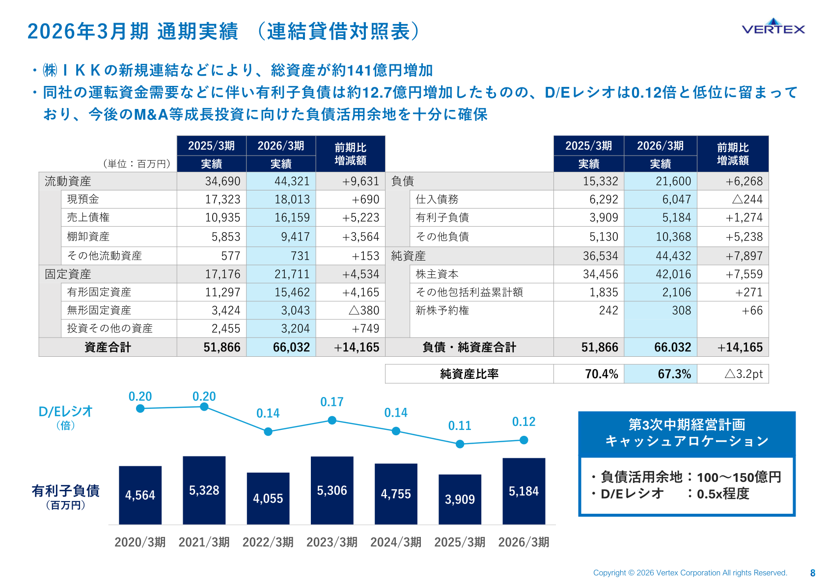 ベルテクスコーポレーション 2026年3月期連結貸借対照表と有利子負債・D/Eレシオ推移のグラフ