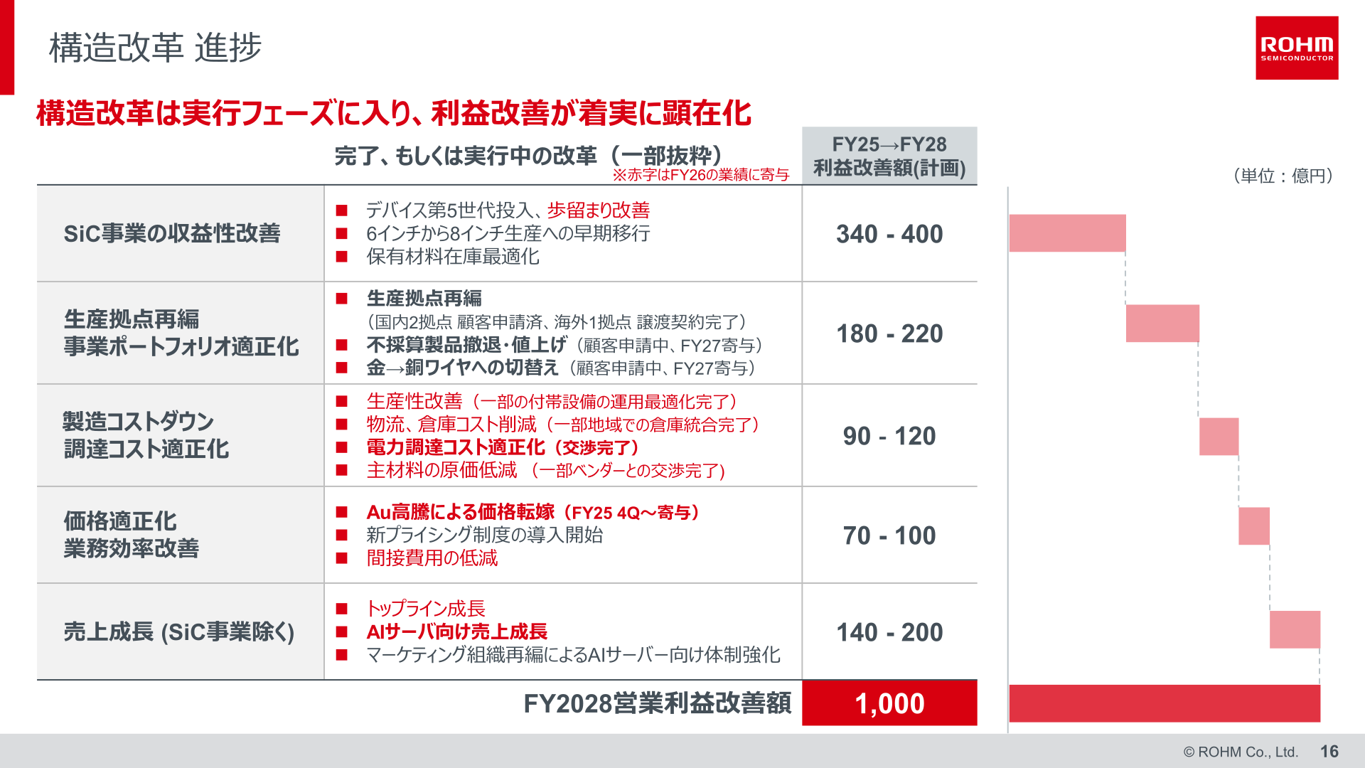 構造改革の進捗と2028年度に向けた営業利益改善計画