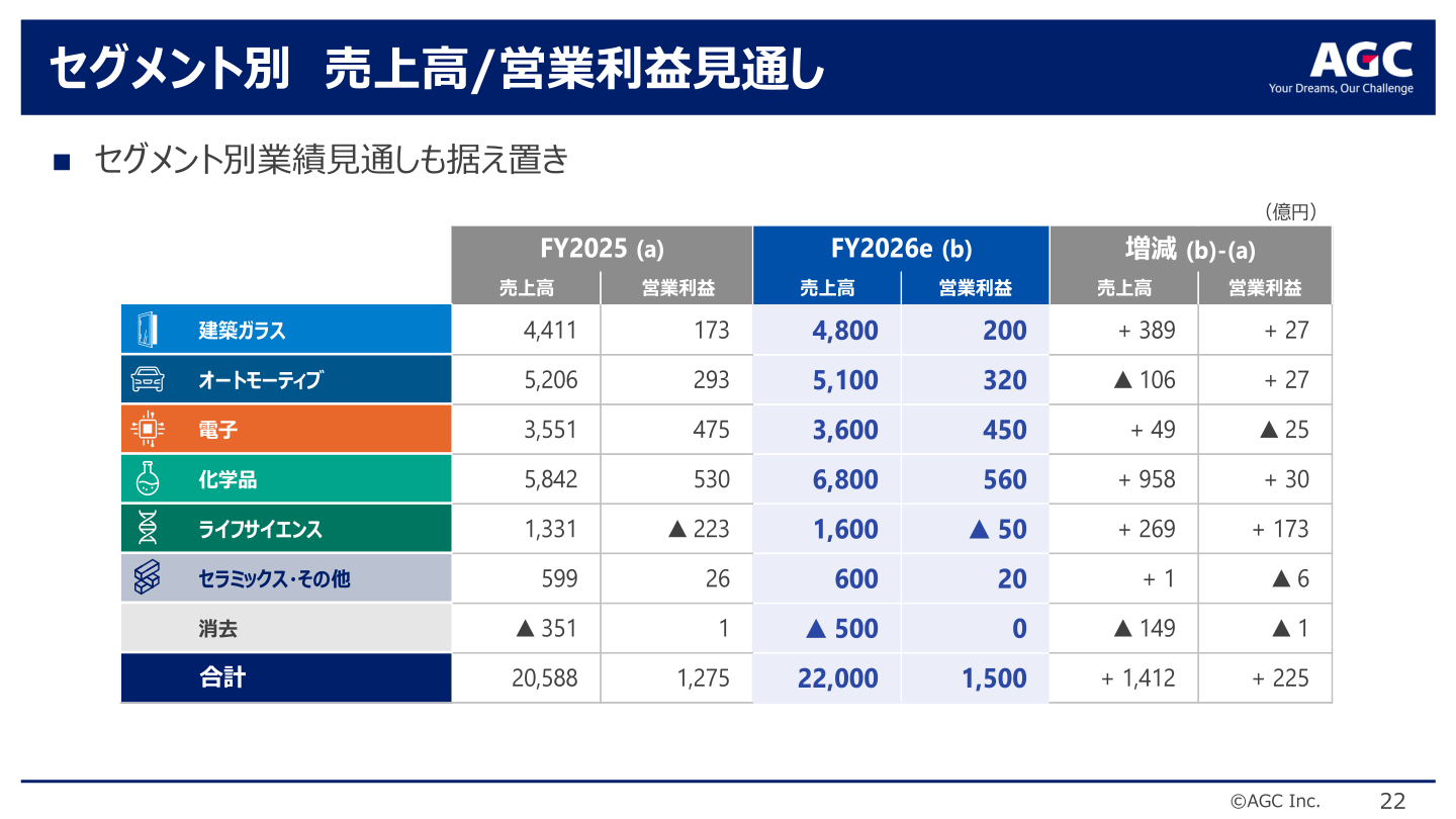 セグメント別 売上高・営業利益見通し