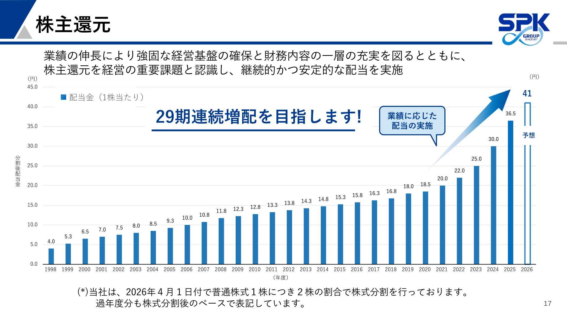 1株当たり配当金の長期推移と2027年3月期(予想)の配当金額を示すグラフ