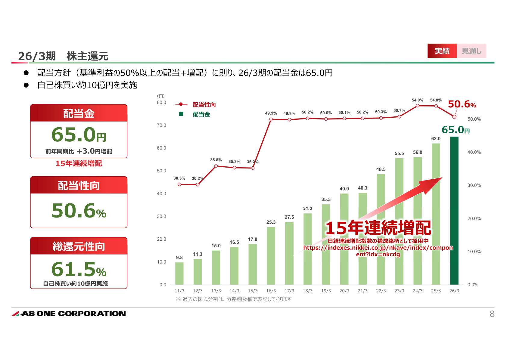 2026年3月期 株主還元(配当金・配当性向の推移)