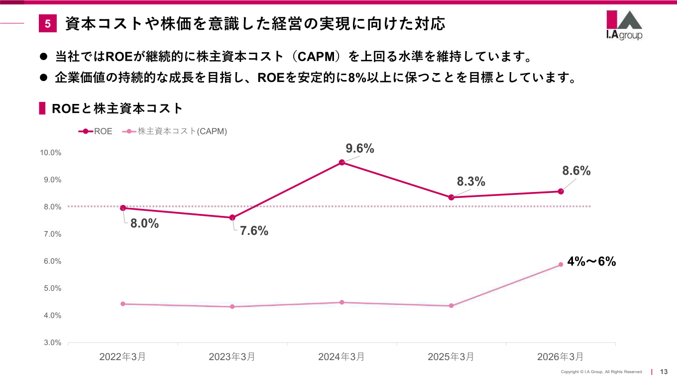 ROEと株主資本コストの推移