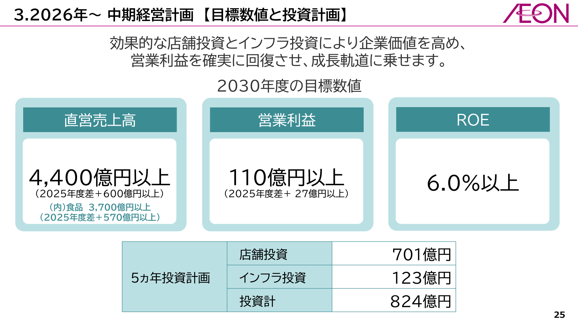 新中期経営計画 2030年度の目標数値と投資計画