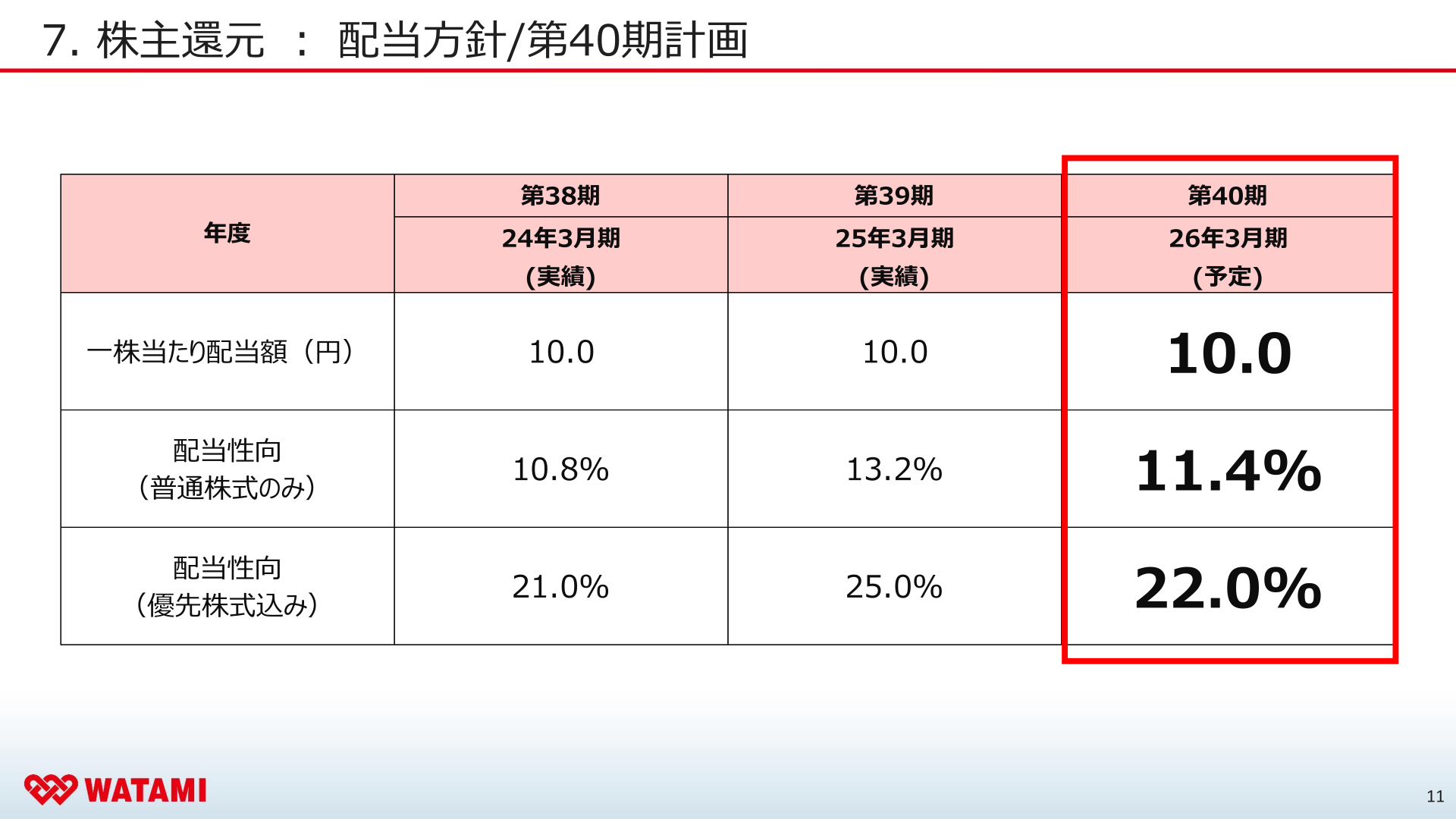 ワタミ 株主還元 配当方針/第40期計画