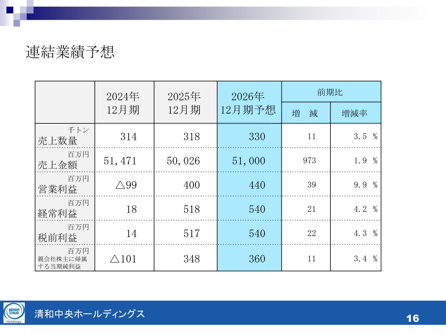 連結業績予想の表