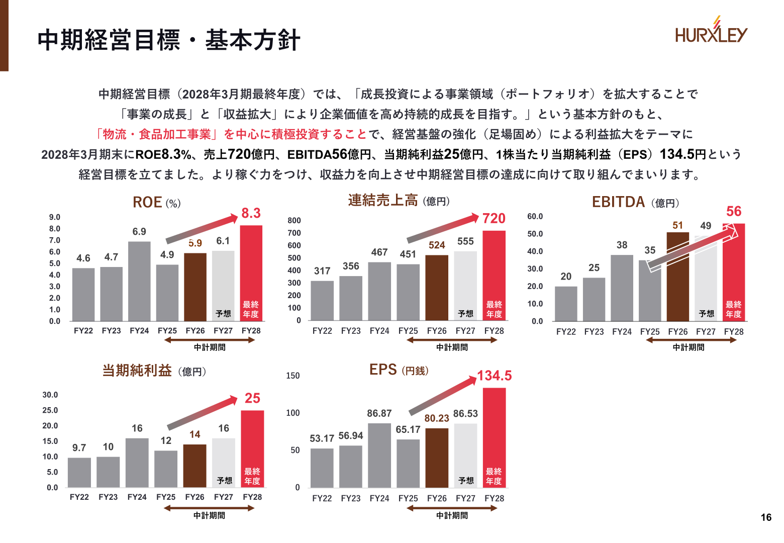 中期経営目標・基本方針