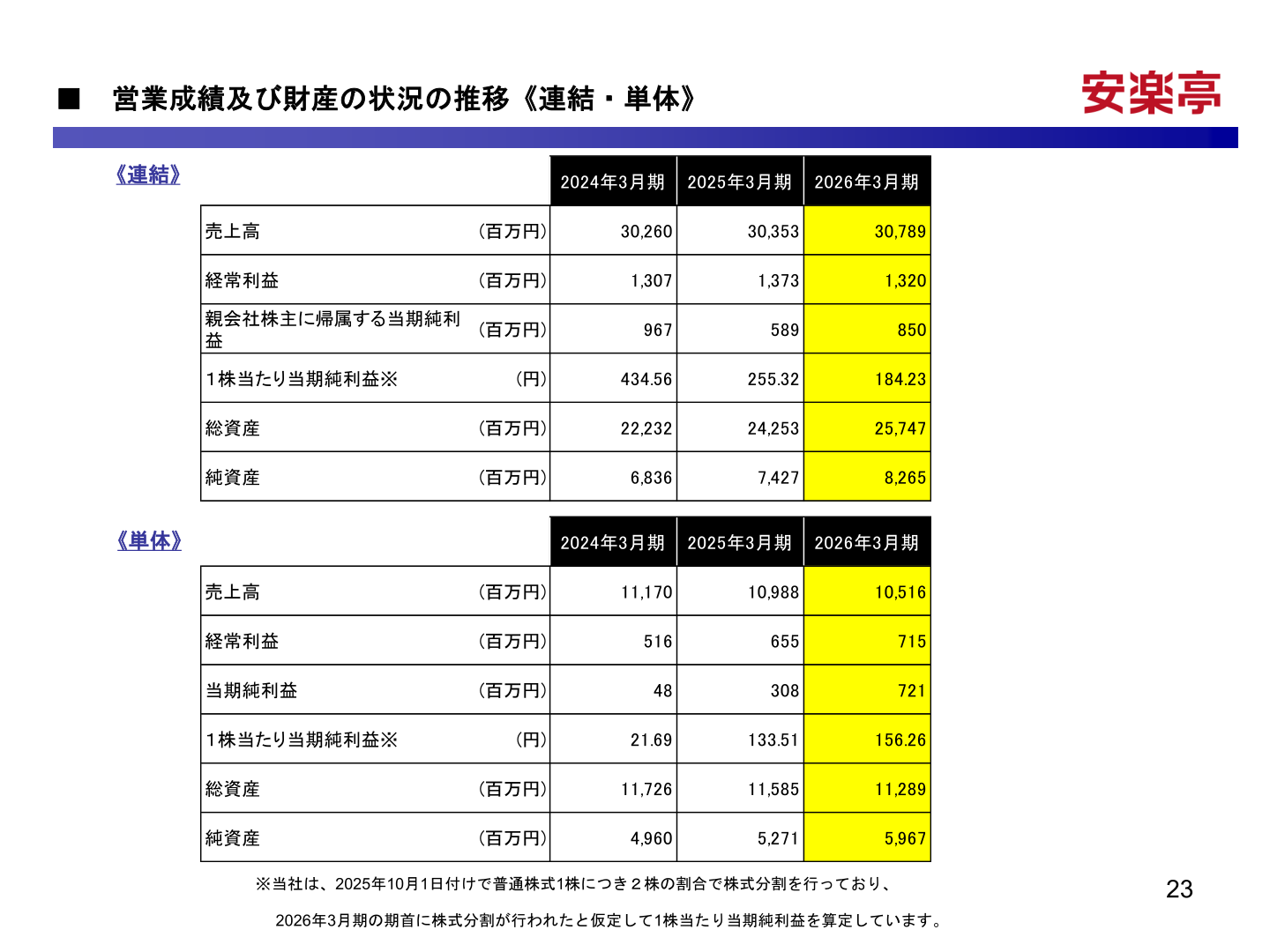 営業成績及び財産の状況の推移(連結・単体)