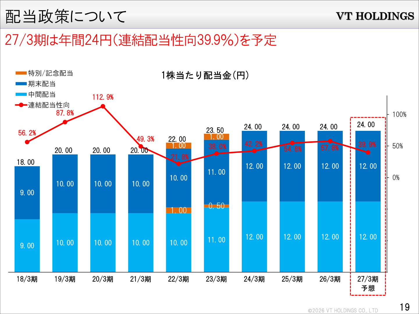 配当政策について