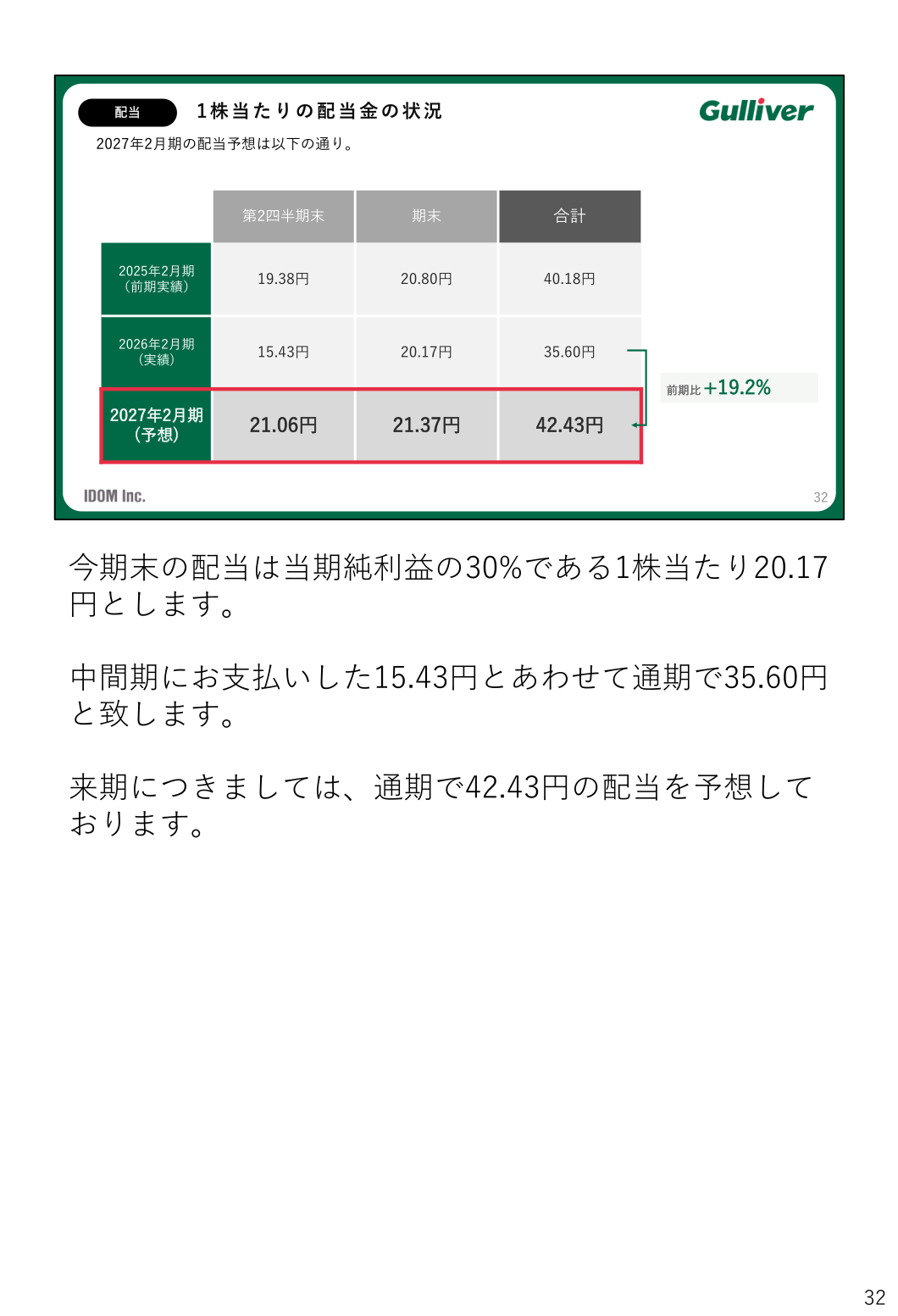 1株当たり配当金の状況