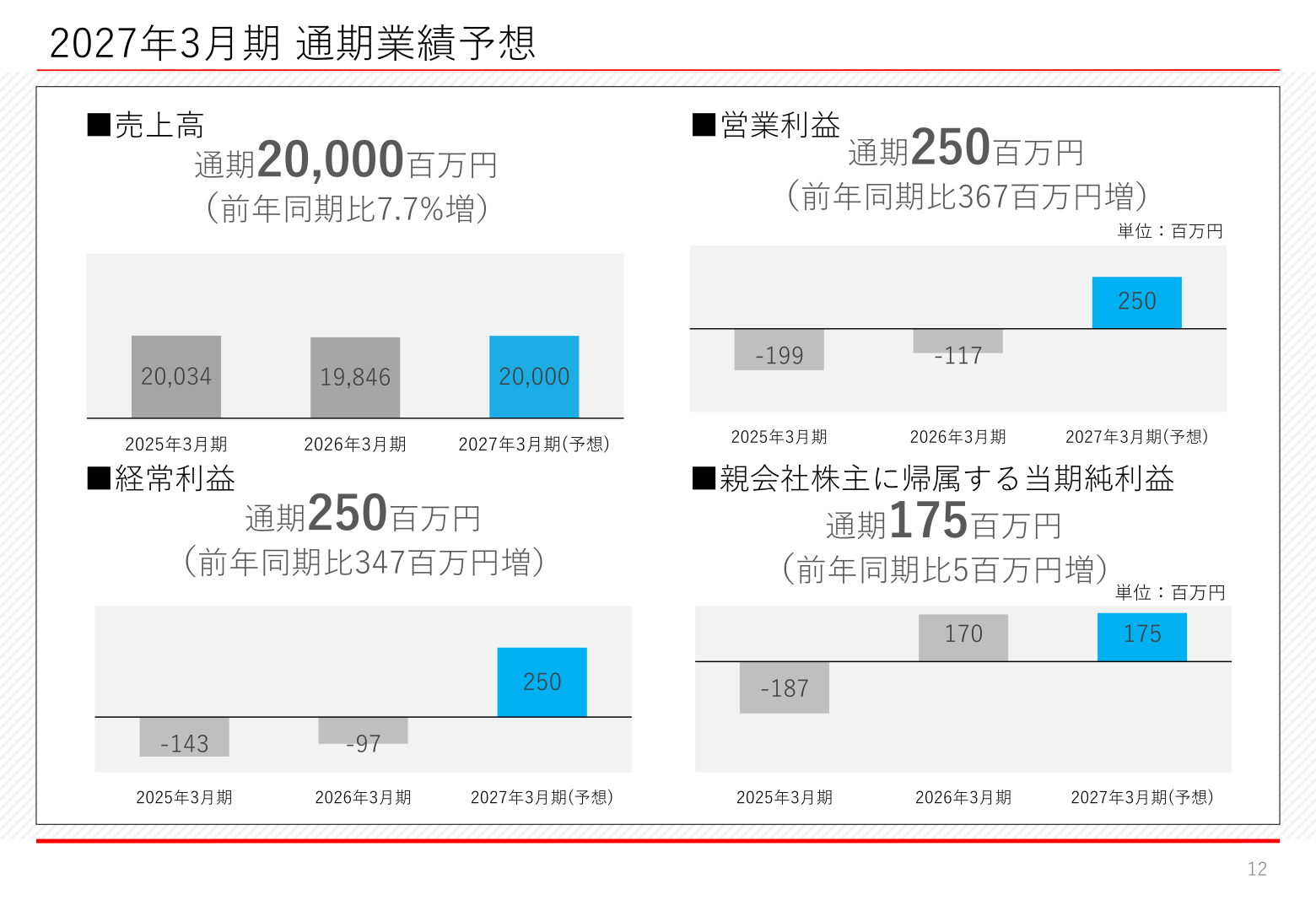 2027年3月期 通期業績予想