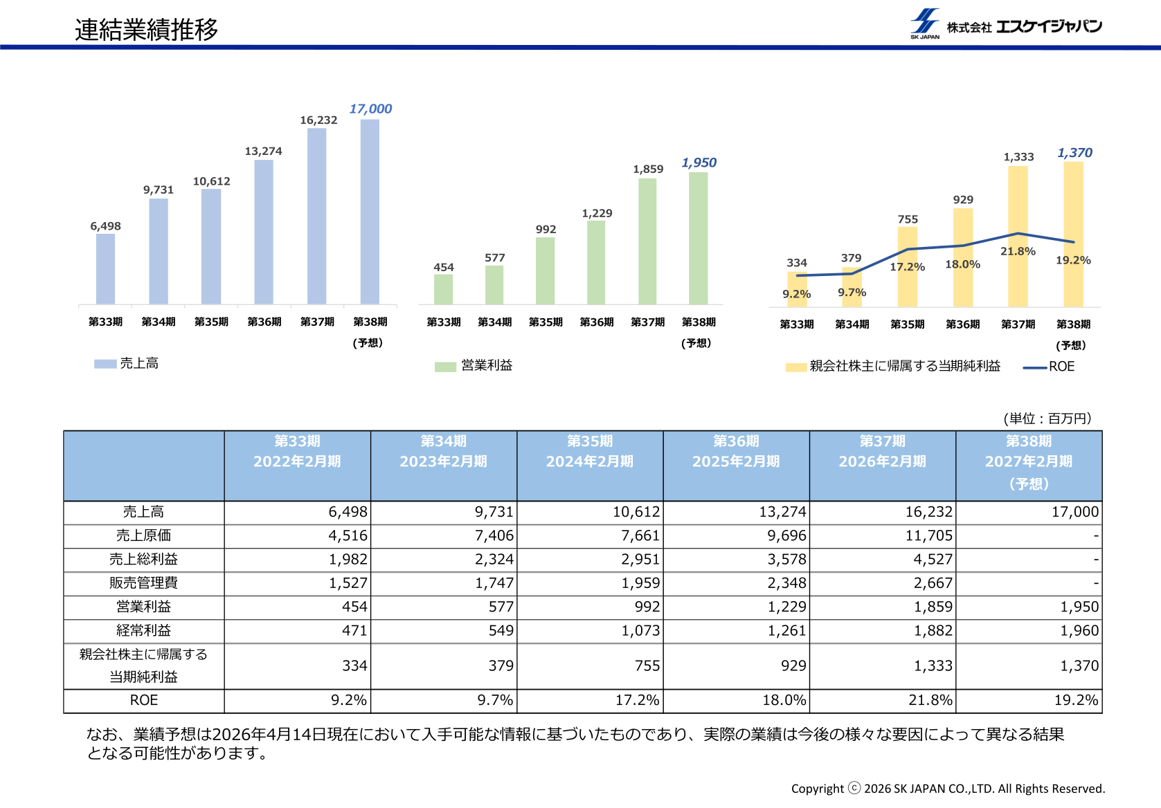 連結業績推移（売上高・営業利益・当期純利益・ROE）