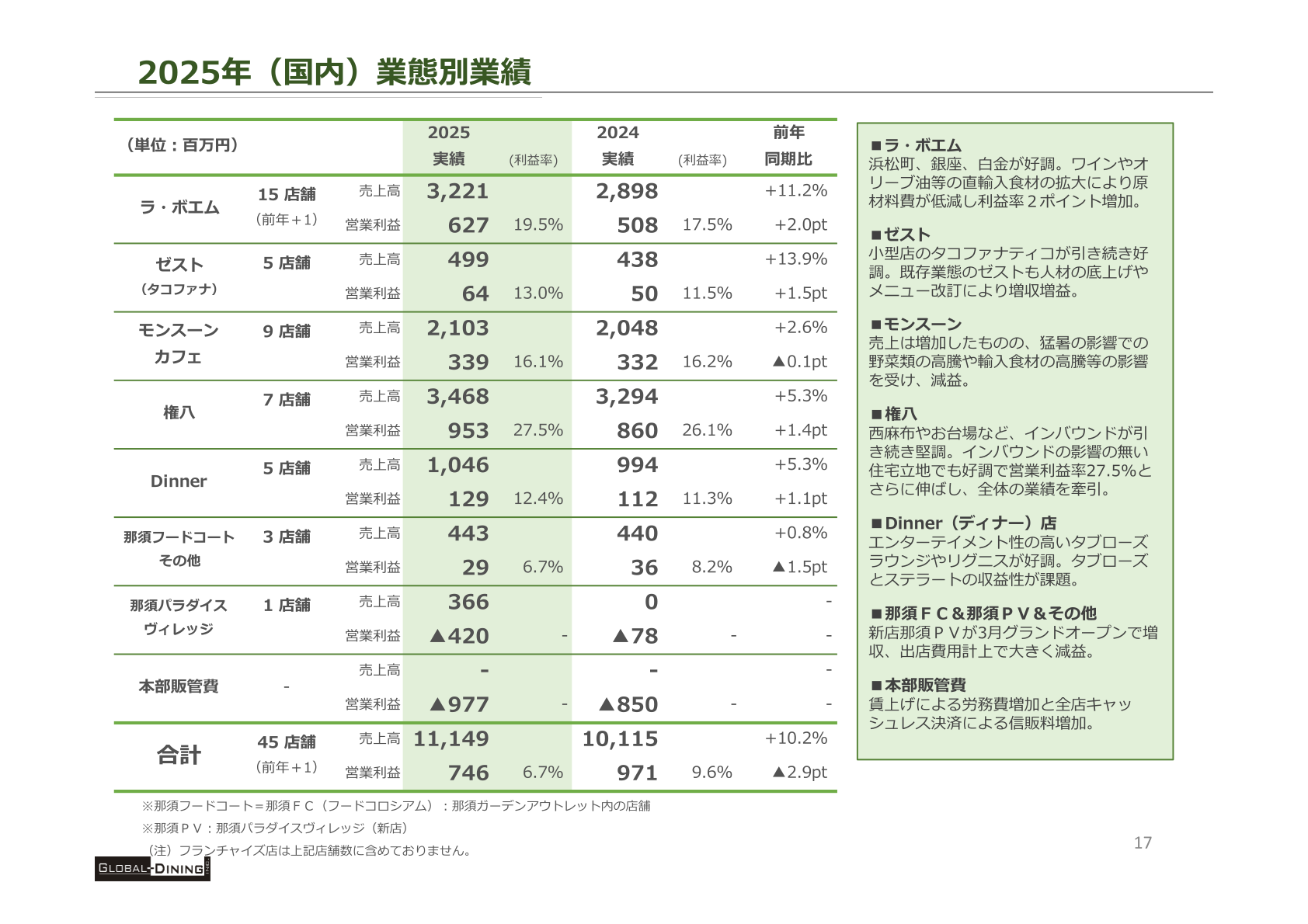 2025年（国内）業態別業績