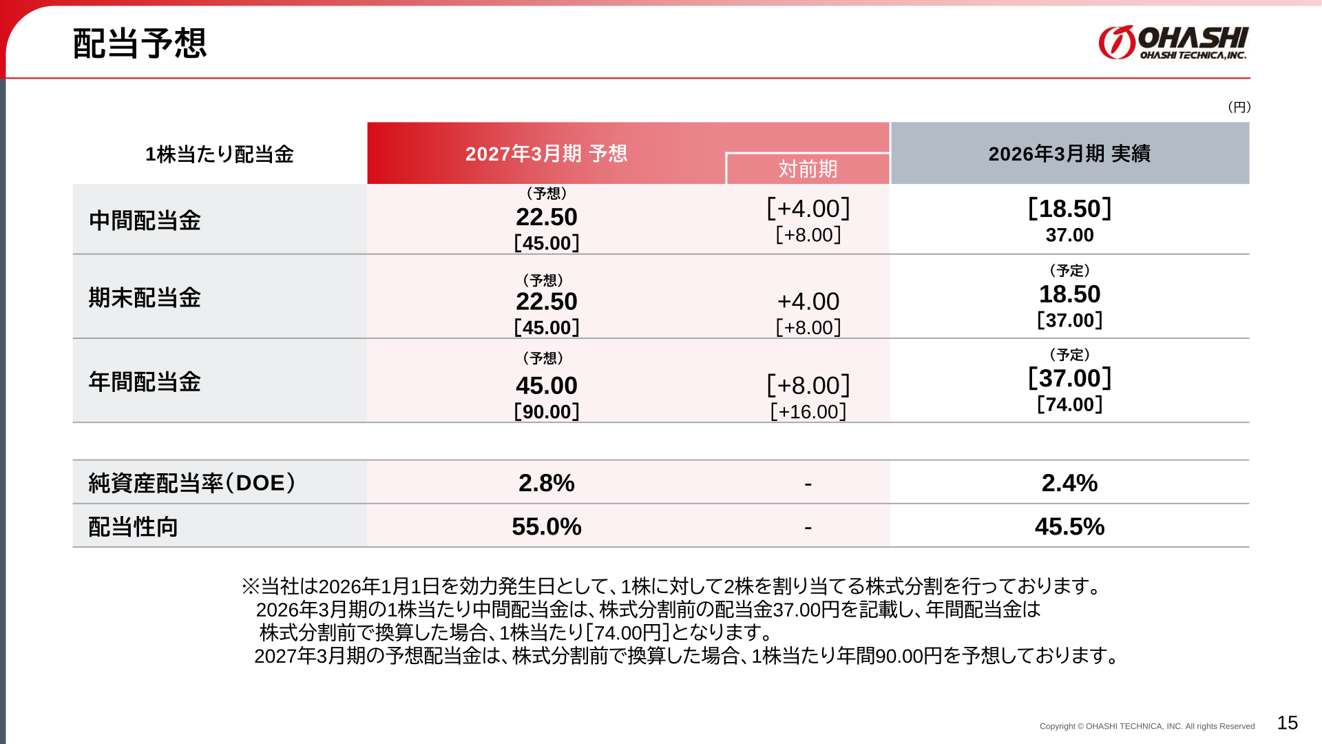 配当予想(株式分割考慮)