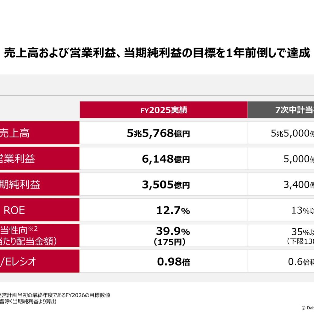 大和ハウス工業、2026年3月期は売上高5兆5,768億円・営業利益6,148億円・当期純利益3,505億円で7次中計目標を1年前倒し達成