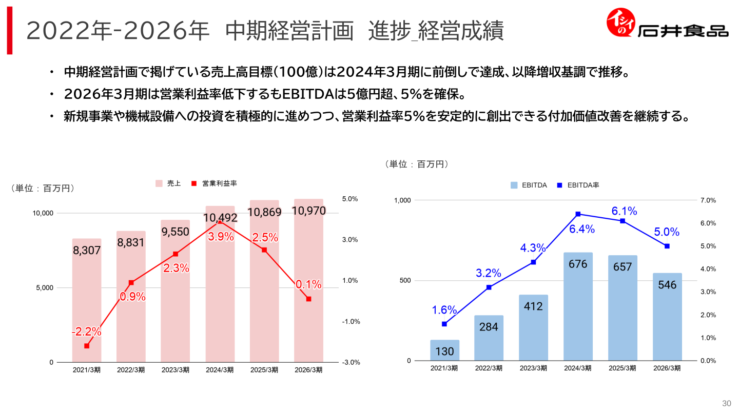 中期経営計画進捗(経営成績)