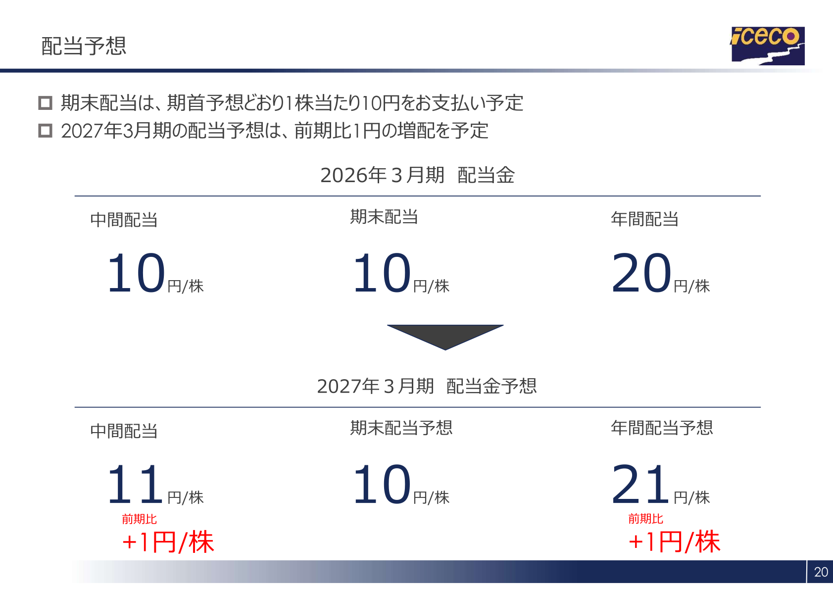 2026年3月期の配当金と2027年3月期の配当予想