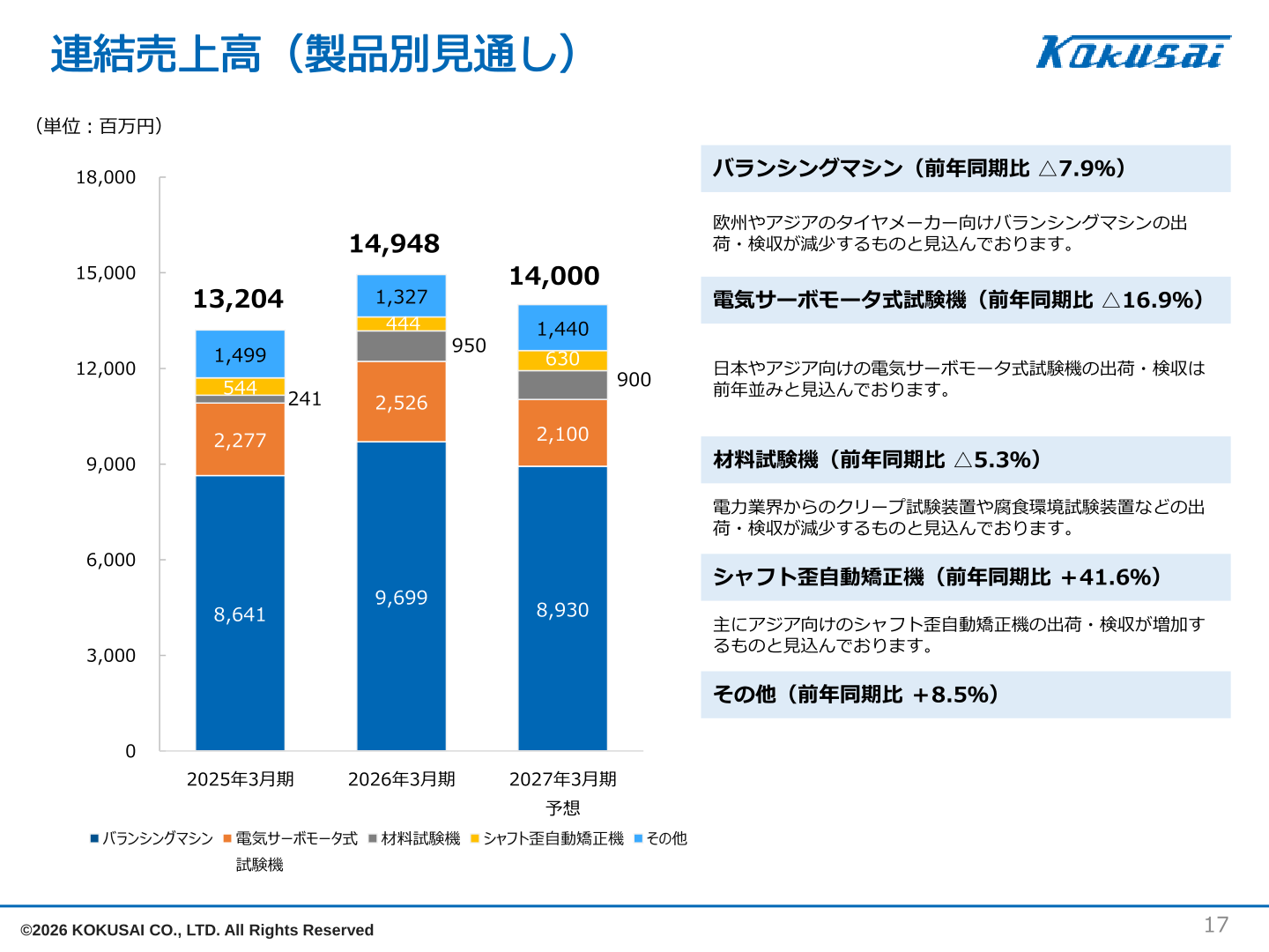 連結売上高(製品別見通し)