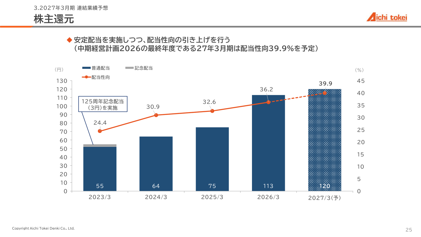 株主還元（配当・配当性向推移）