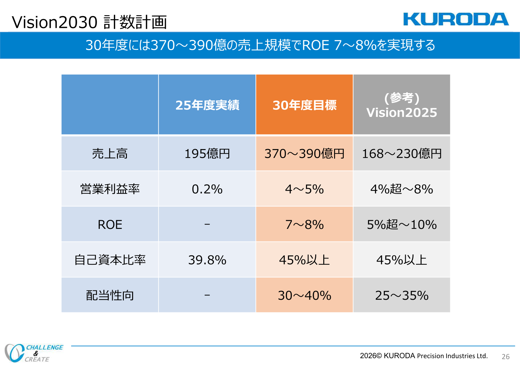 Vision2030 計数計画（2030年度に売上高370〜390億円、ROE7〜8％を目指す）
