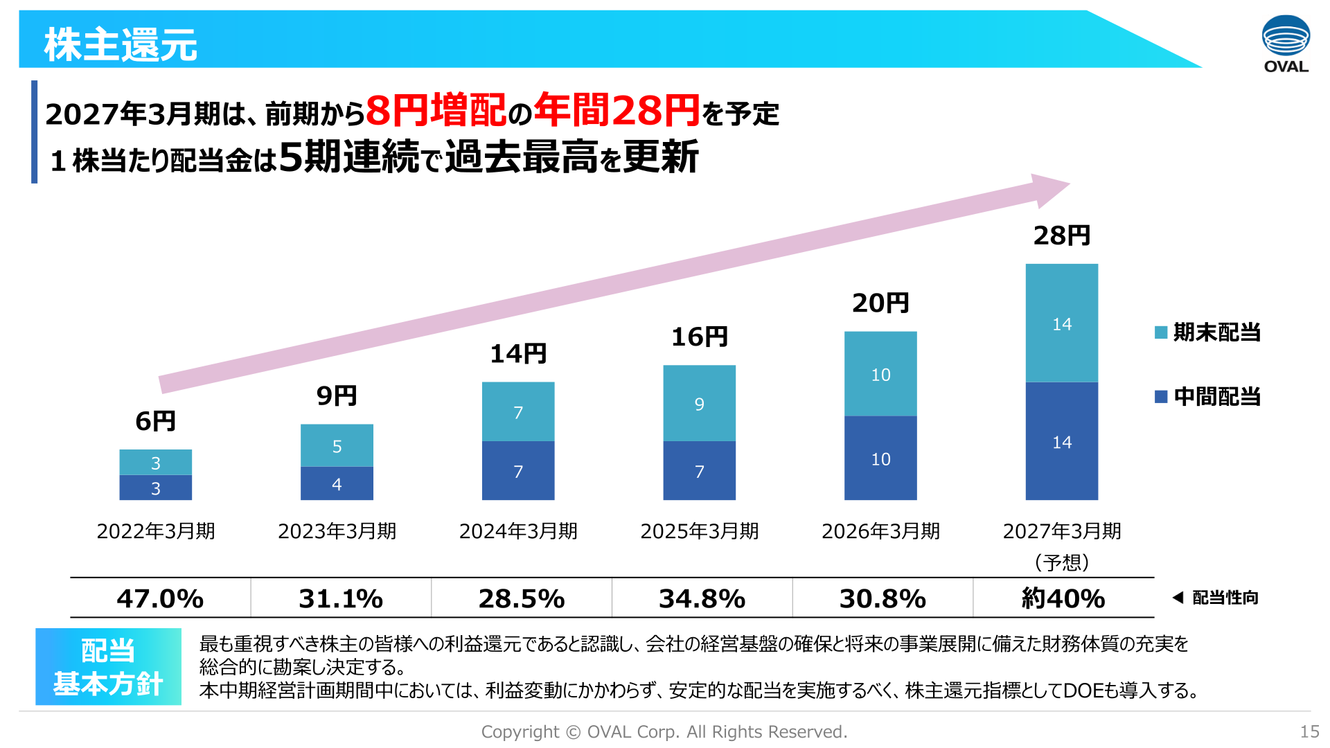 株主還元(配当)の推移