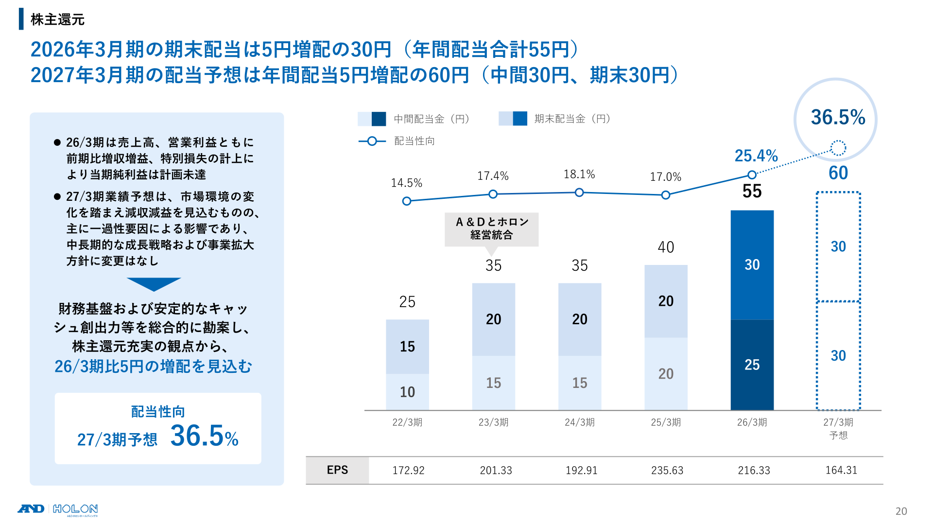 株主還元。2026年3月期の年間配当は55円、2027年3月期は年間60円(中間30円・期末30円)を予想、配当性向36.5%