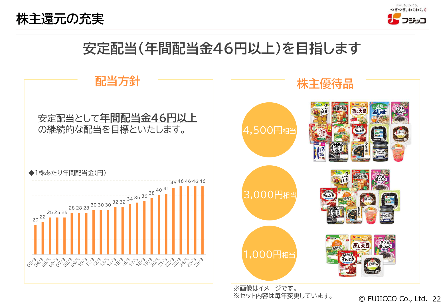 株主還元の充実(1株あたり年間配当金の推移)