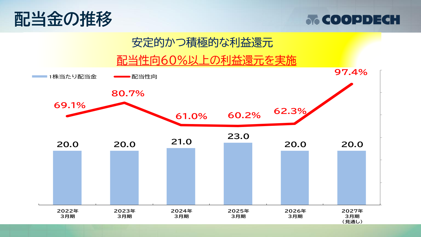 配当金の推移