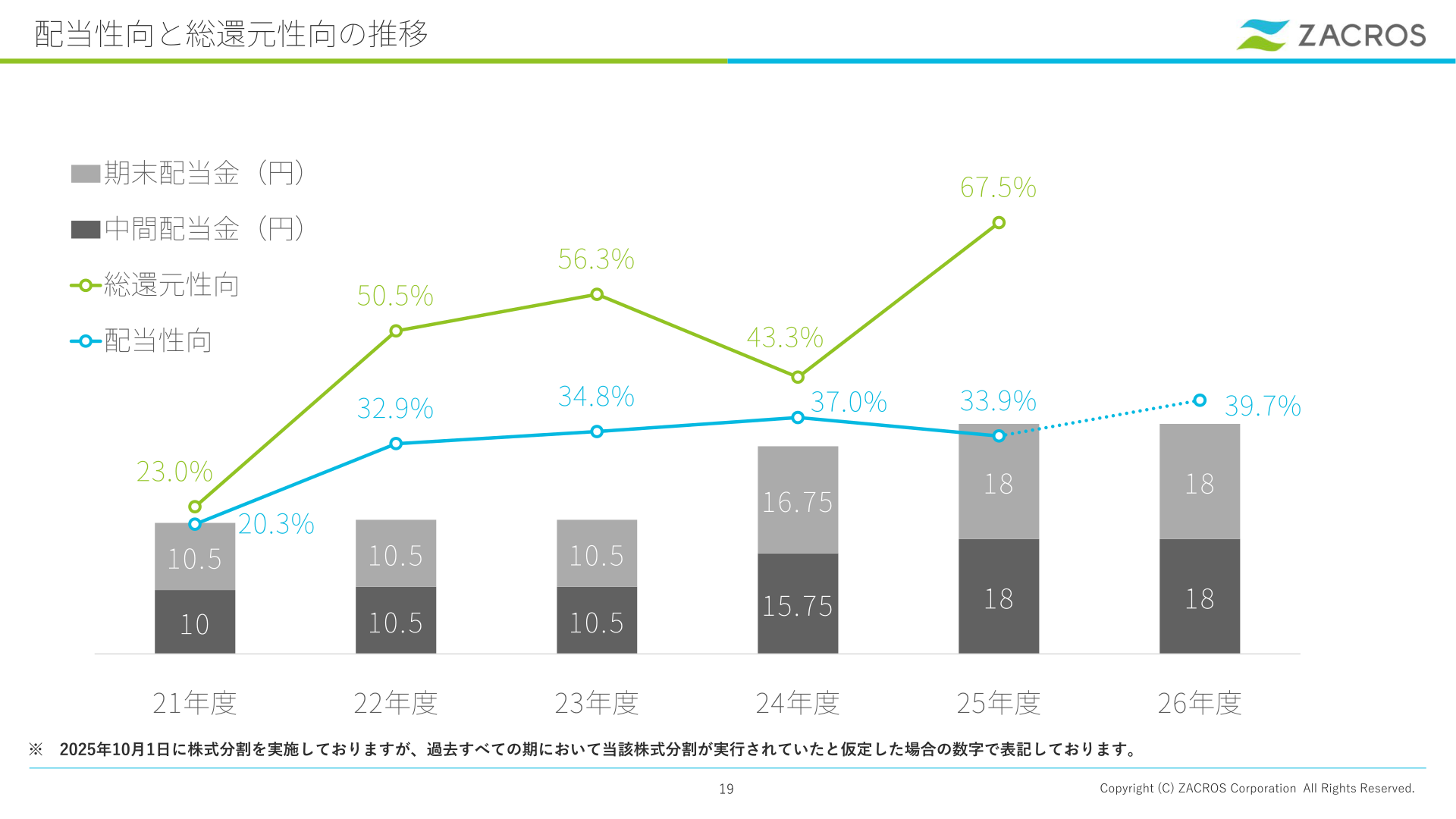配当性向と総還元性向の推移