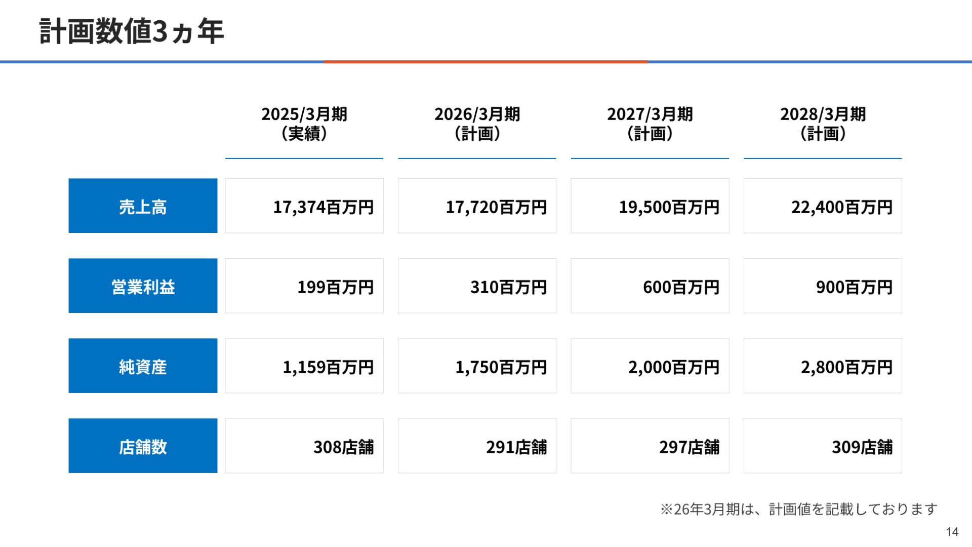 中期経営計画2028 計画数値(3ヵ年)
