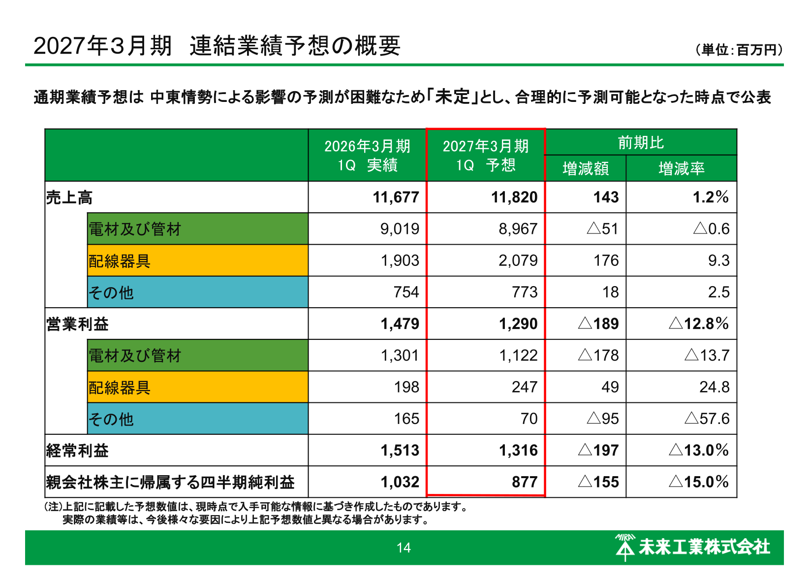 2027年3月期第1四半期の連結業績予想