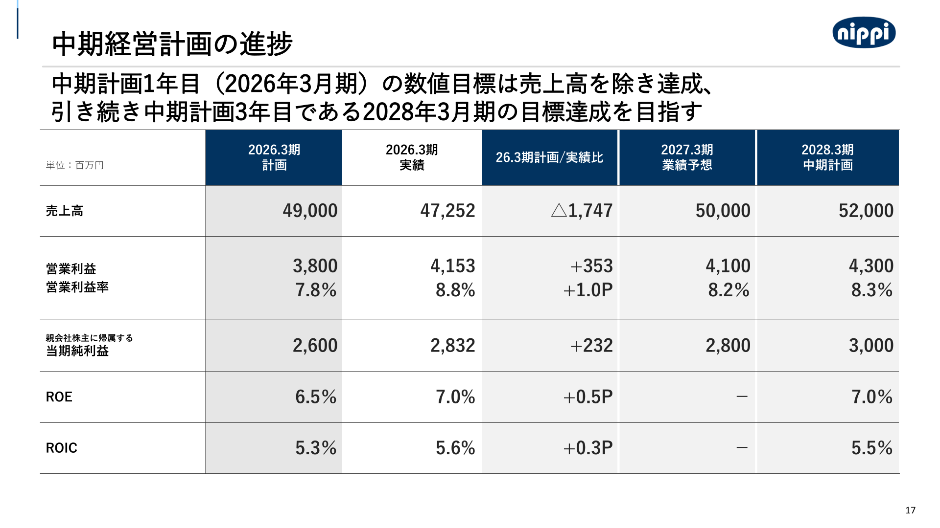 中期経営計画の進捗