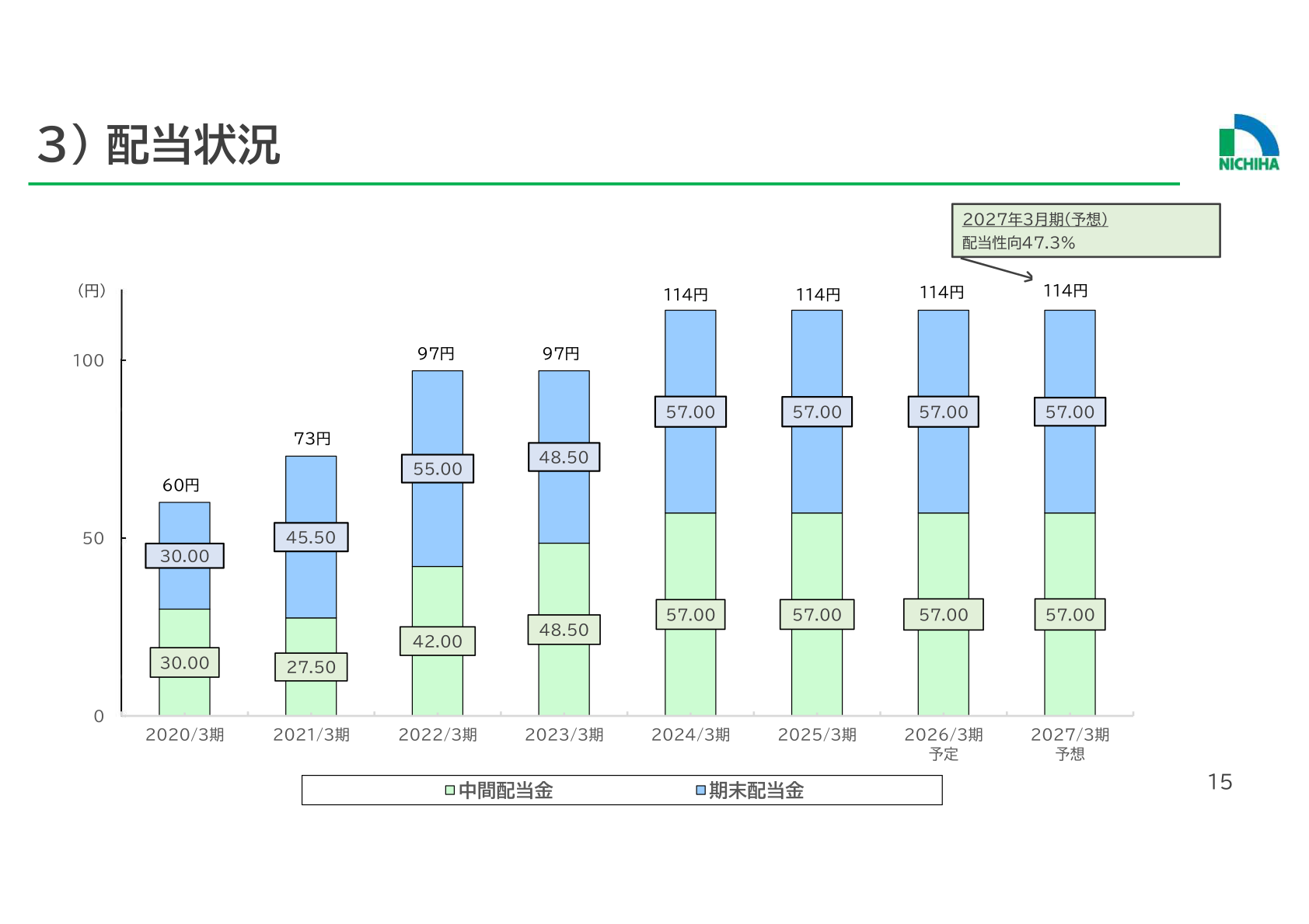 配当金の推移
