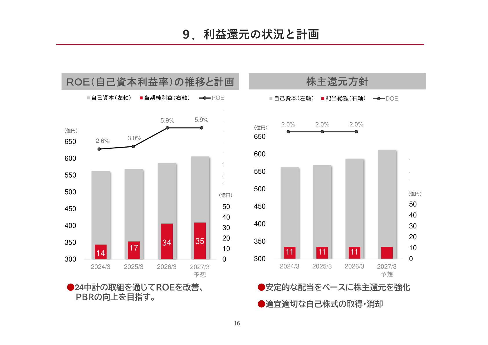 株主還元方針とROE推移