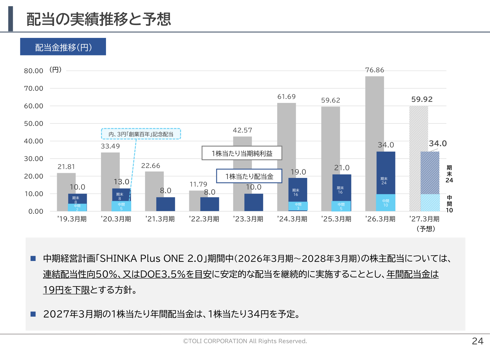 配当の実績推移と予想。2026年3月期・2027年3月期ともに年間34円