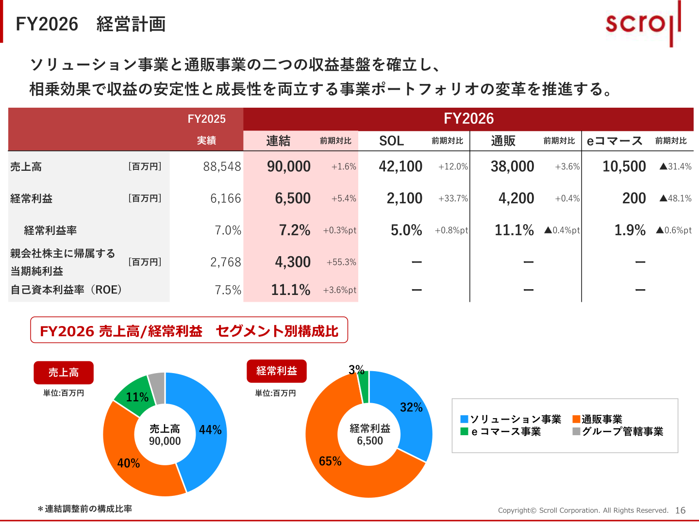 FY2026経営計画における連結・セグメント別の売上高・経常利益予想を示すスライド