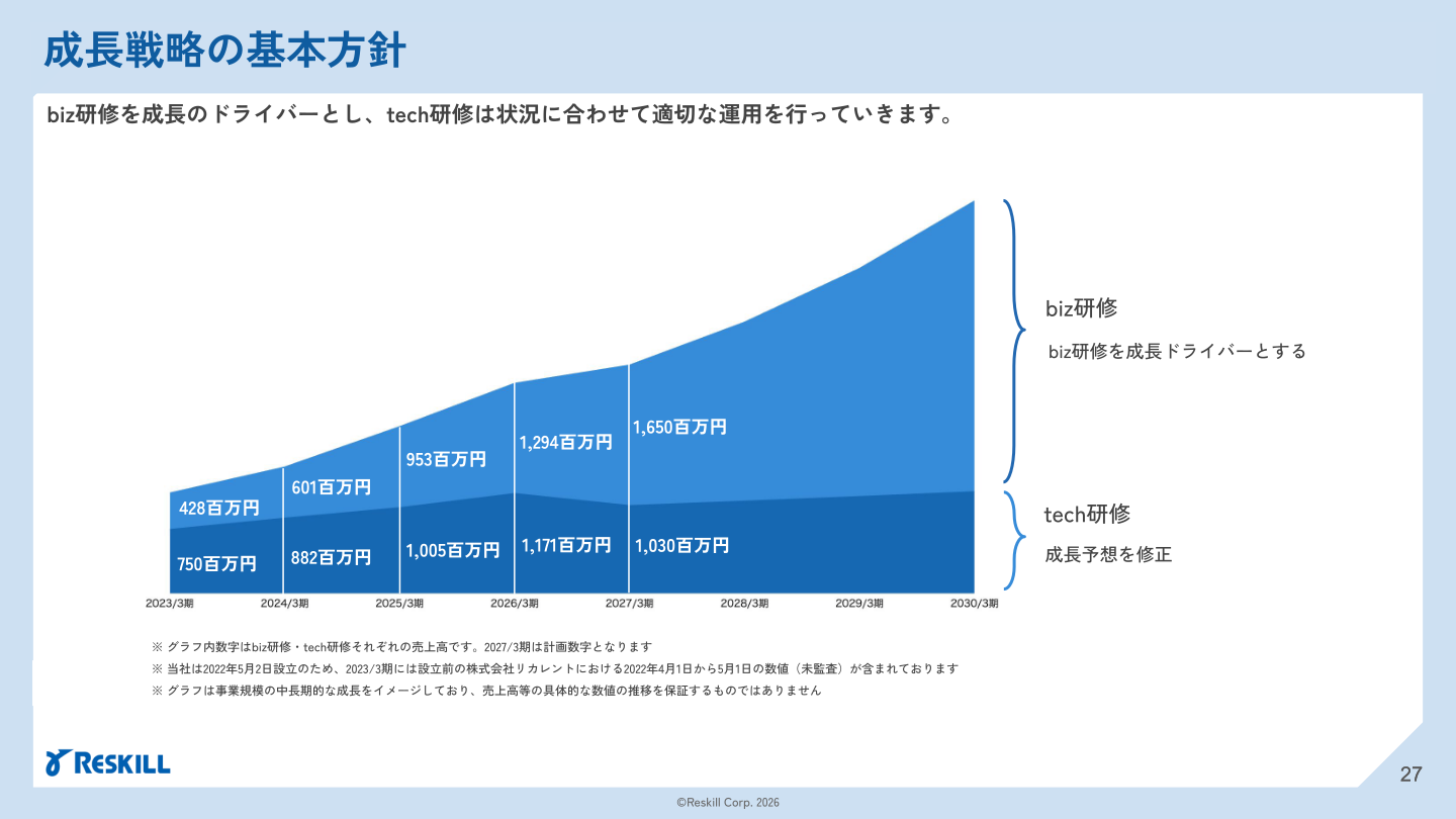 成長戦略の基本方針(biz研修・tech研修 売上高推移)