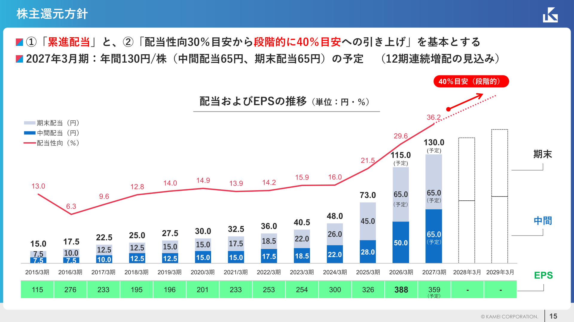 配当およびEPSの推移