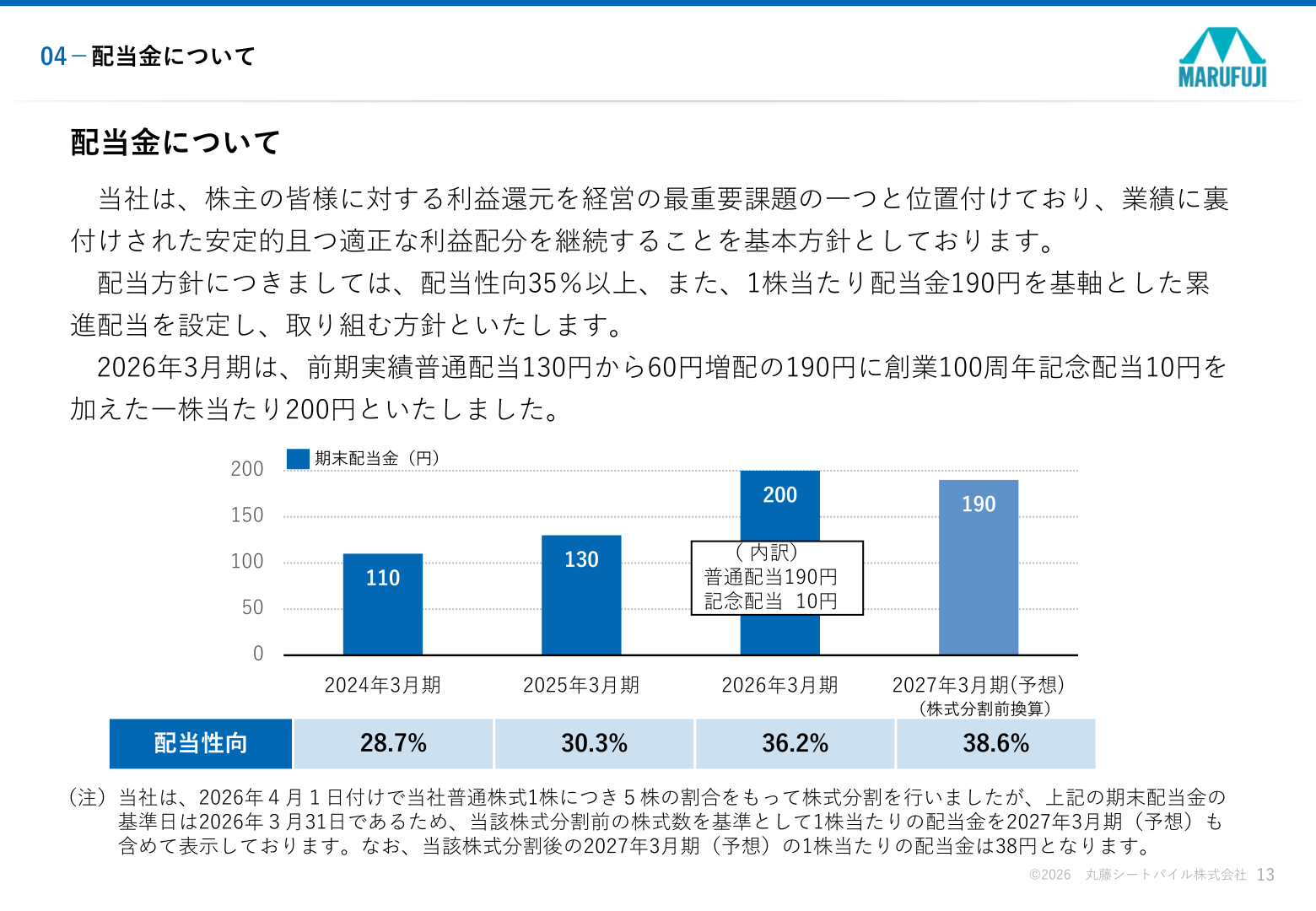 期末配当金の推移（株式分割前換算）