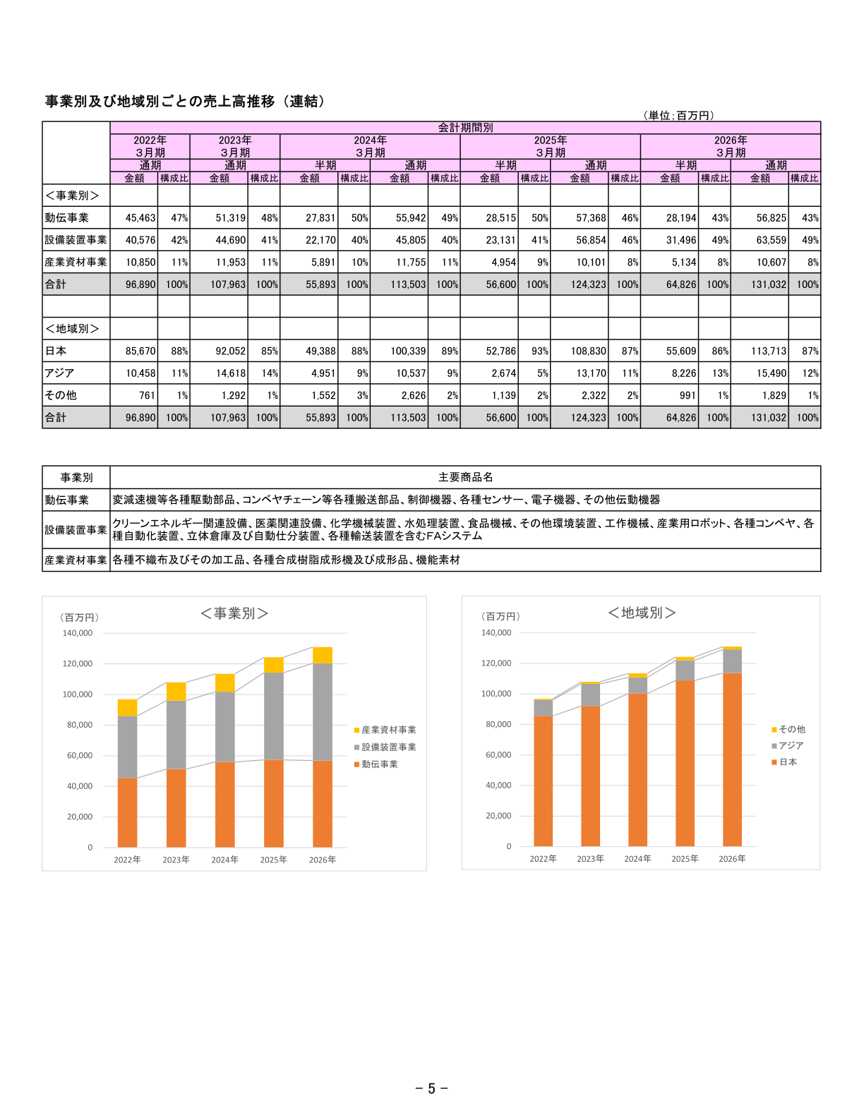椿本興業 事業別及び地域別ごとの売上高推移（連結）