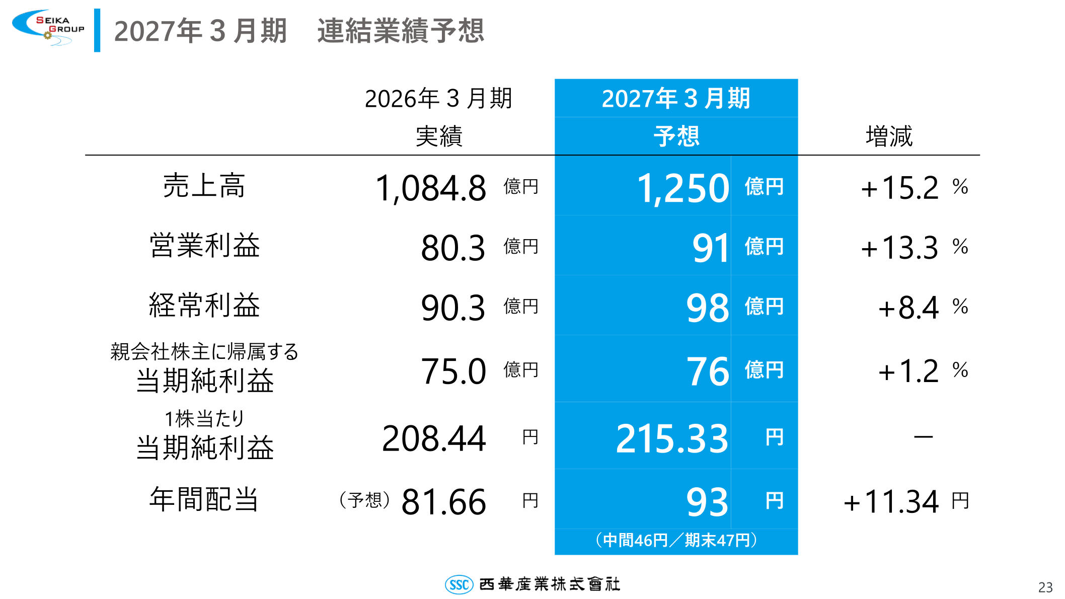 2027年3月期連結業績予想。売上高1,250億円、営業利益91億円、経常利益98億円、当期純利益76億円