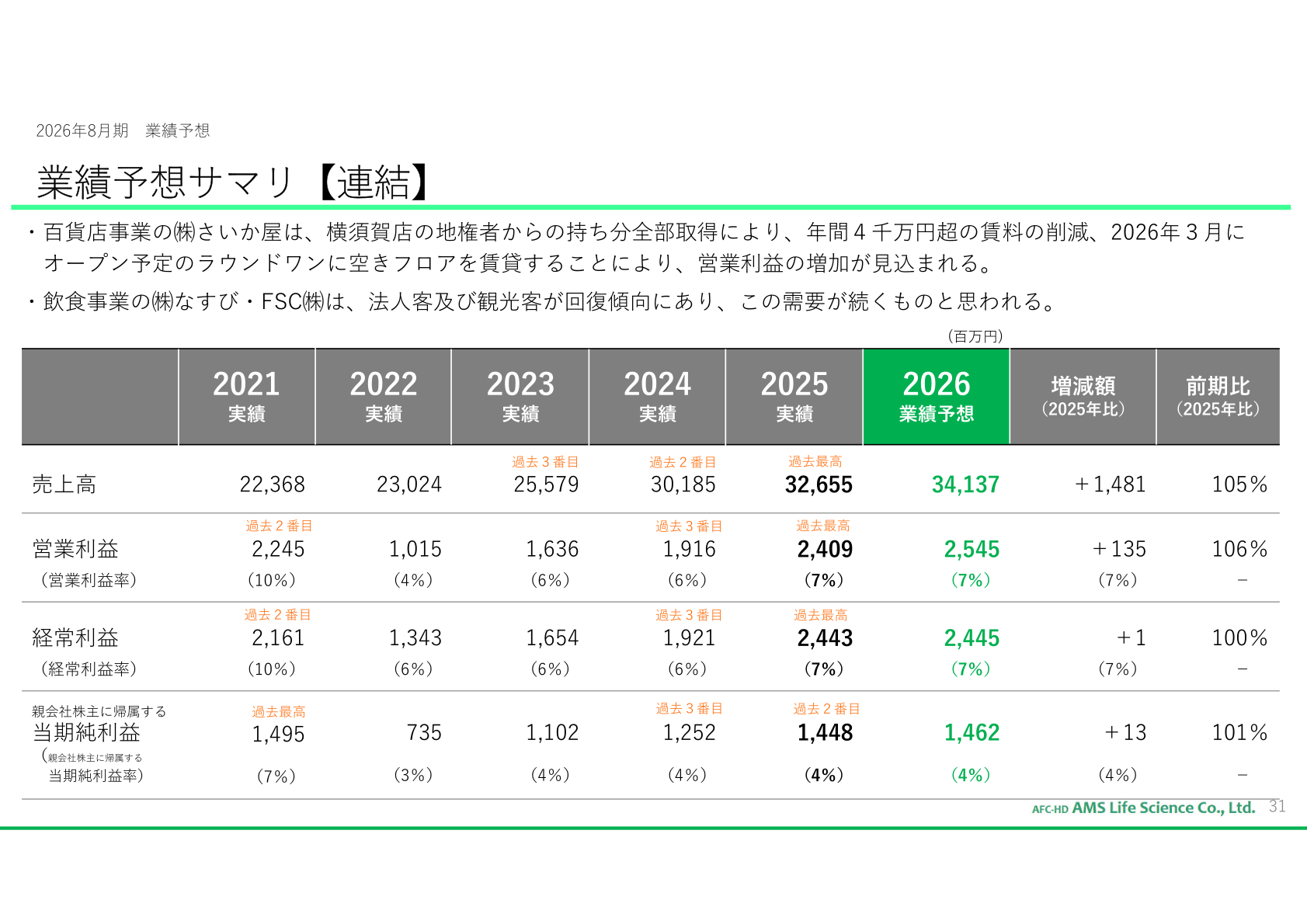 2026年8月期 業績予想サマリ(連結)