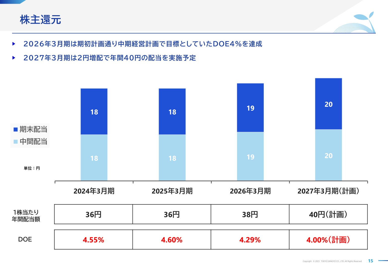 株主還元(配当の推移とDOE)