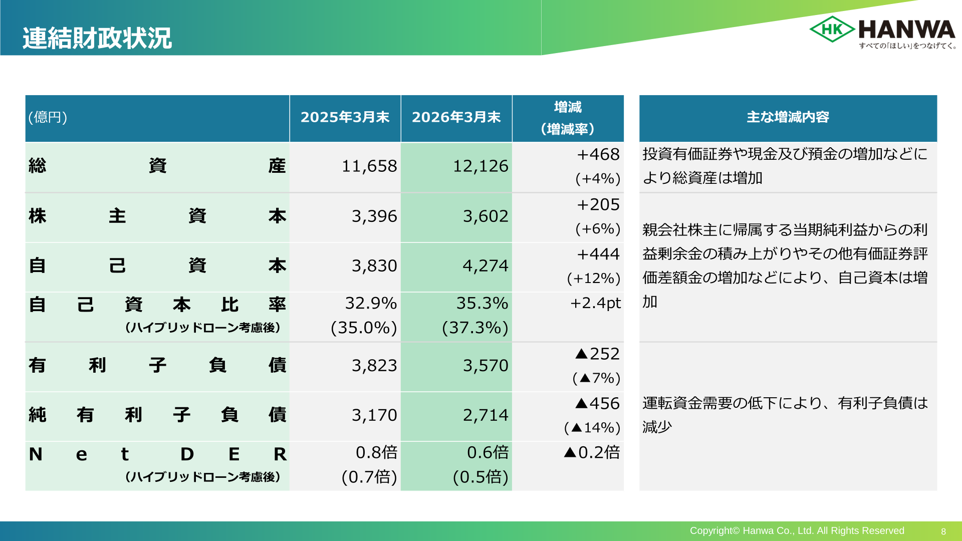 連結財政状況