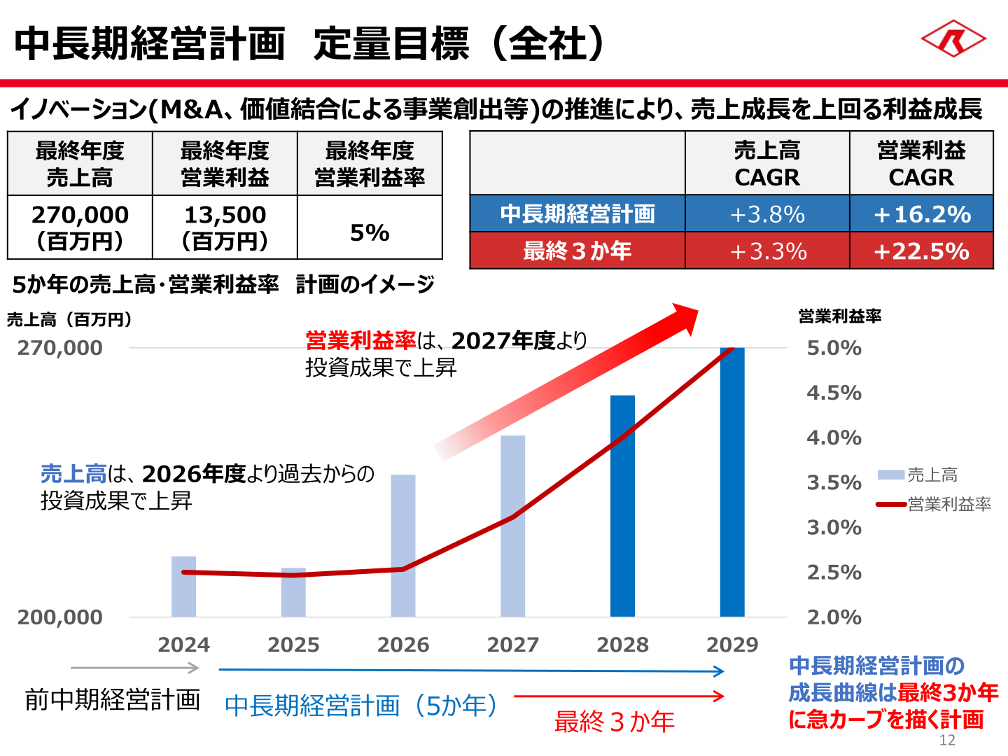 中長期経営計画 定量目標(全社)