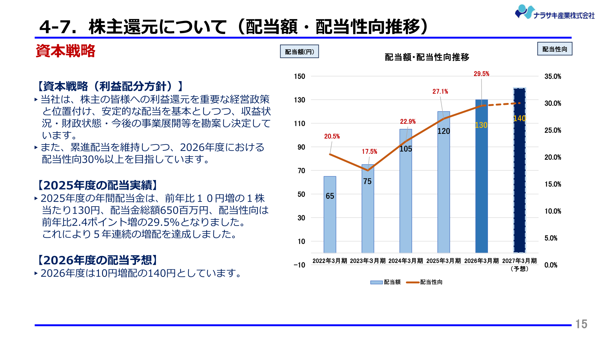 配当額・配当性向推移