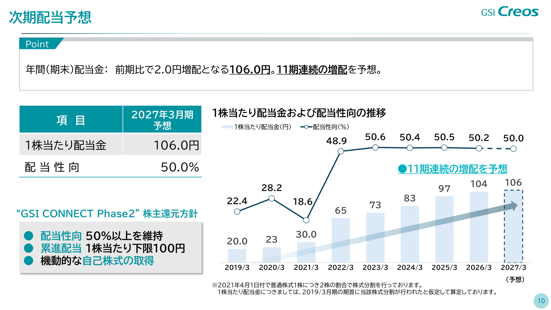 1株当たり配当金および配当性向の推移