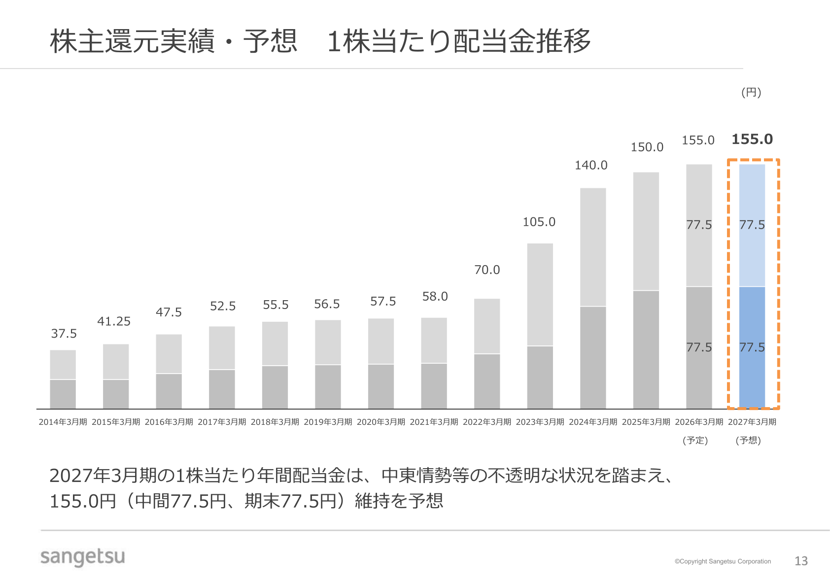 株主還元実績・予想 1株当たり配当金推移