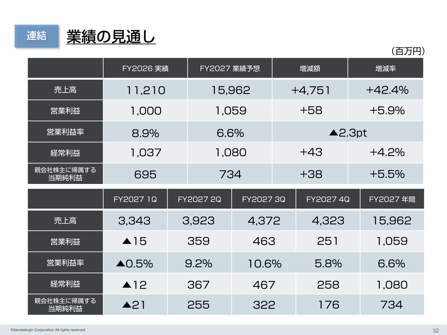 連結 業績の見通し（2027年2月期業績予想）の表